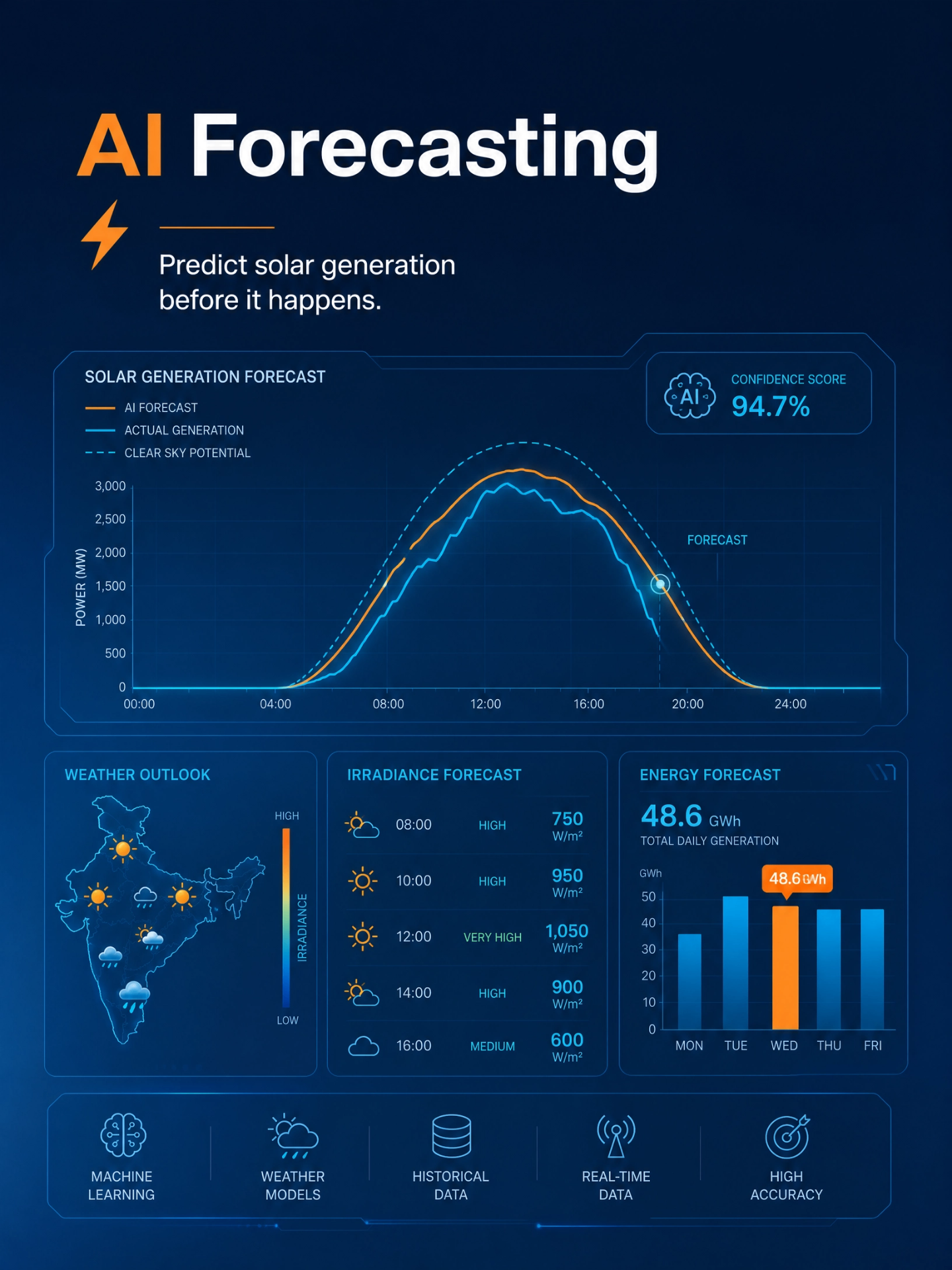 AI Forecasting — predict solar generation before it happens